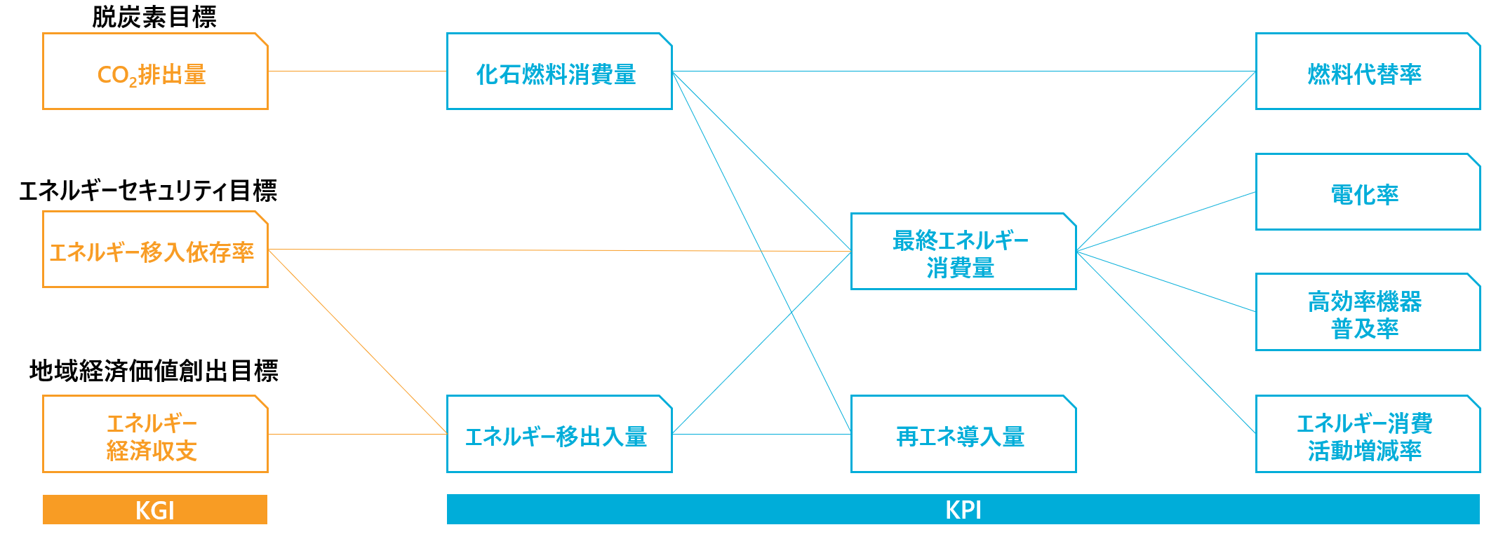 図2-1　地域エネルギーシステムのKPIツリーの例
