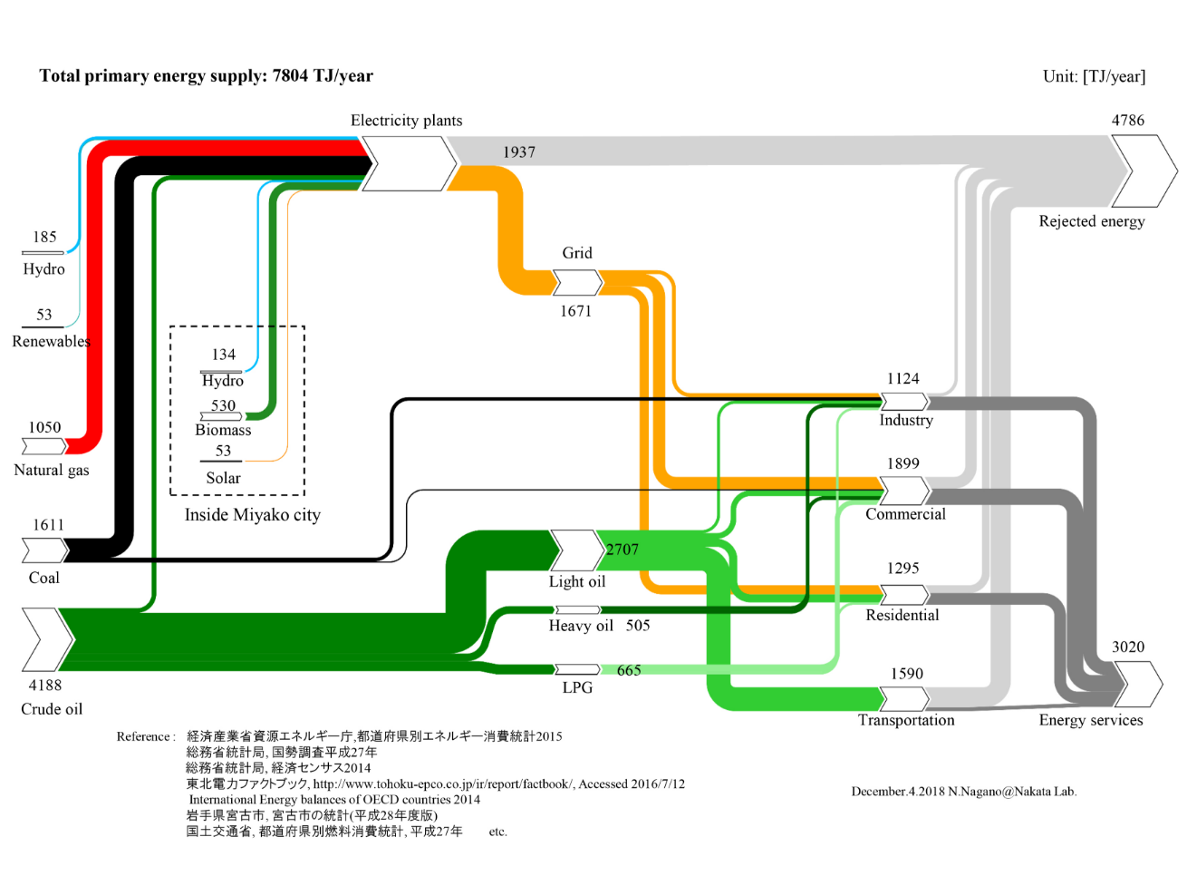 図5-2　東北大学提供の宮古市エネルギー需給分析の一例