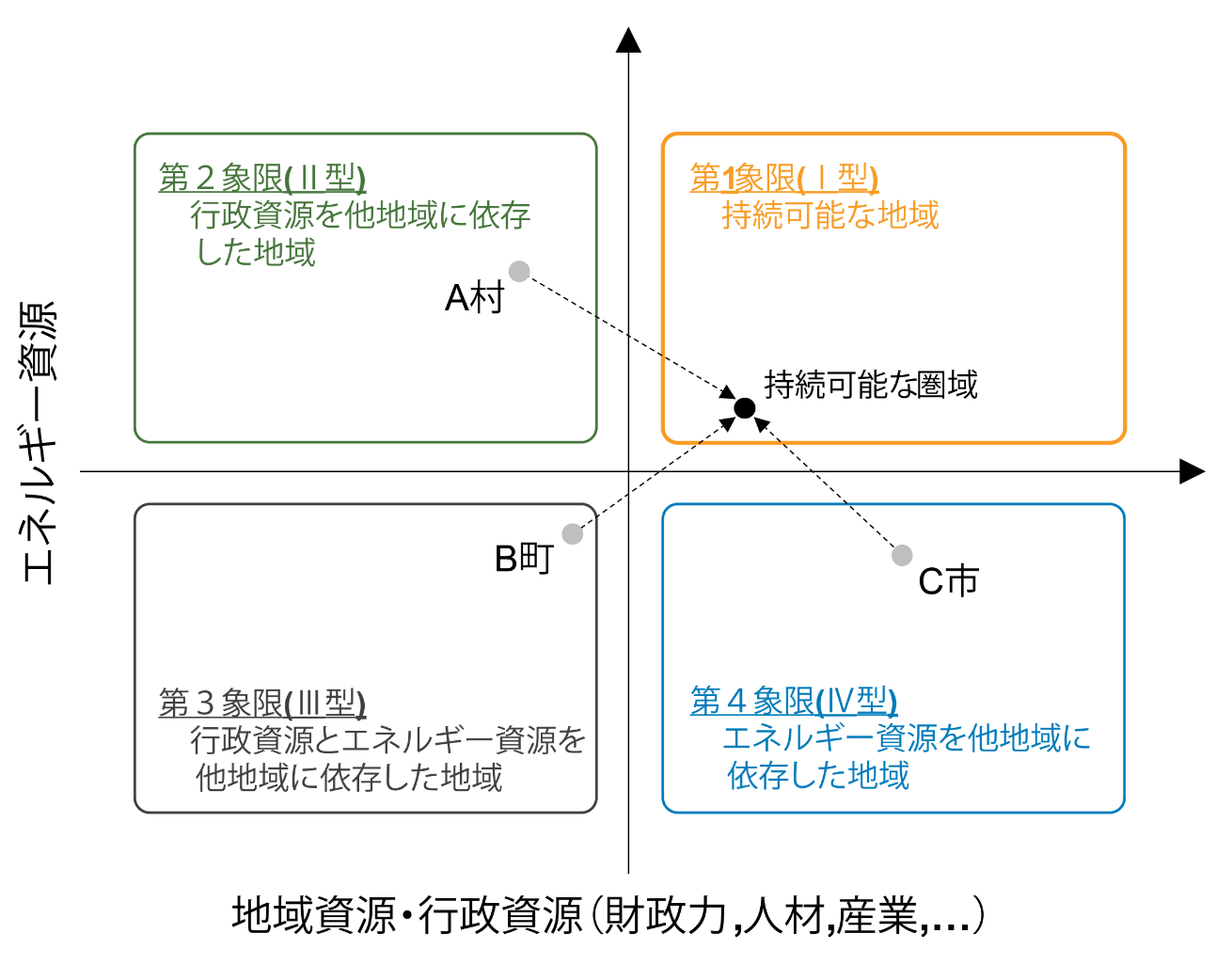 図6-2　再生可能エネルギーを軸とする相互補完的な地域間連携の分類
